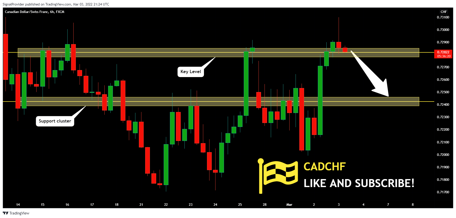 FX:CADCHF Chart Image by SignalProvider