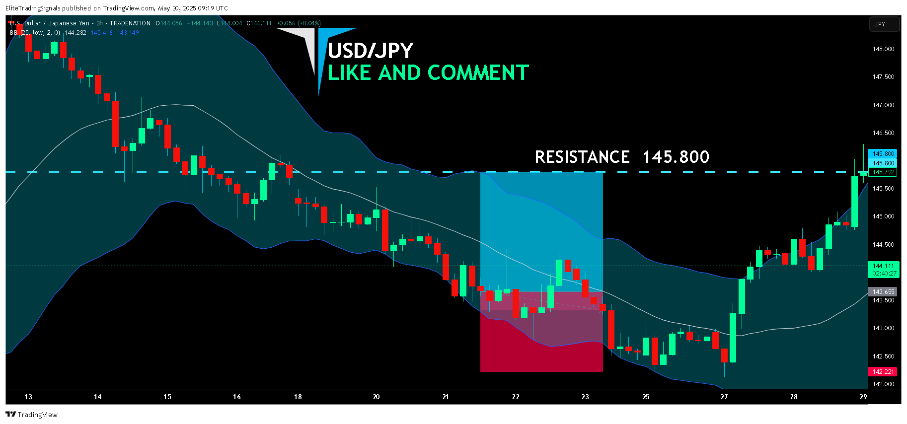 TRADENATION:USDJPY Chart Image by EliteTradingSignals