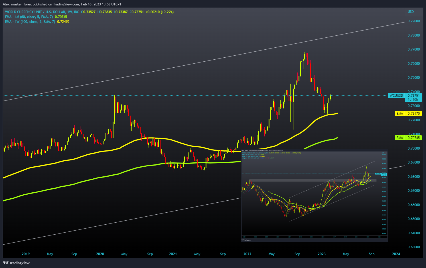 FX_IDC:WCUUSD Chart Image by Aleksin_Aleksandar