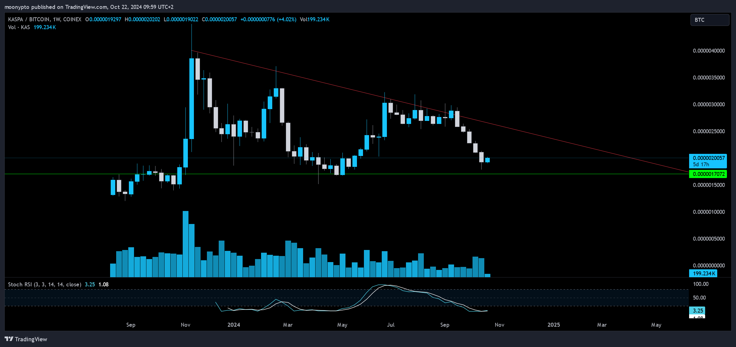 COINEX:KASBTC Chart Image by moonypto