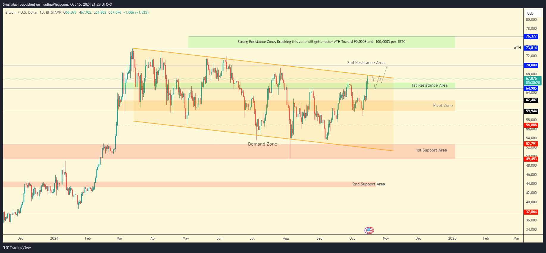 BITSTAMP:BTCUSD Chart Image by SroshMayi