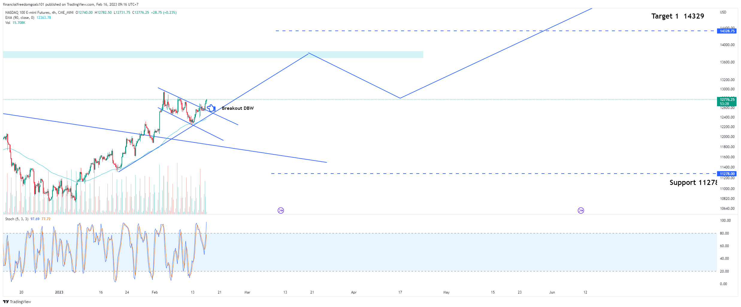 CME_MINI:NQ1! Chart Image by financialfreedomgoals101