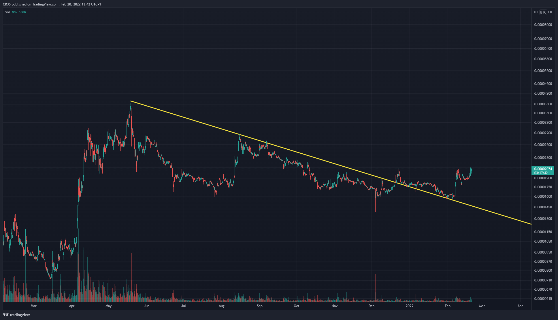 BINANCE:XRPBTC Chart Image by AVA37