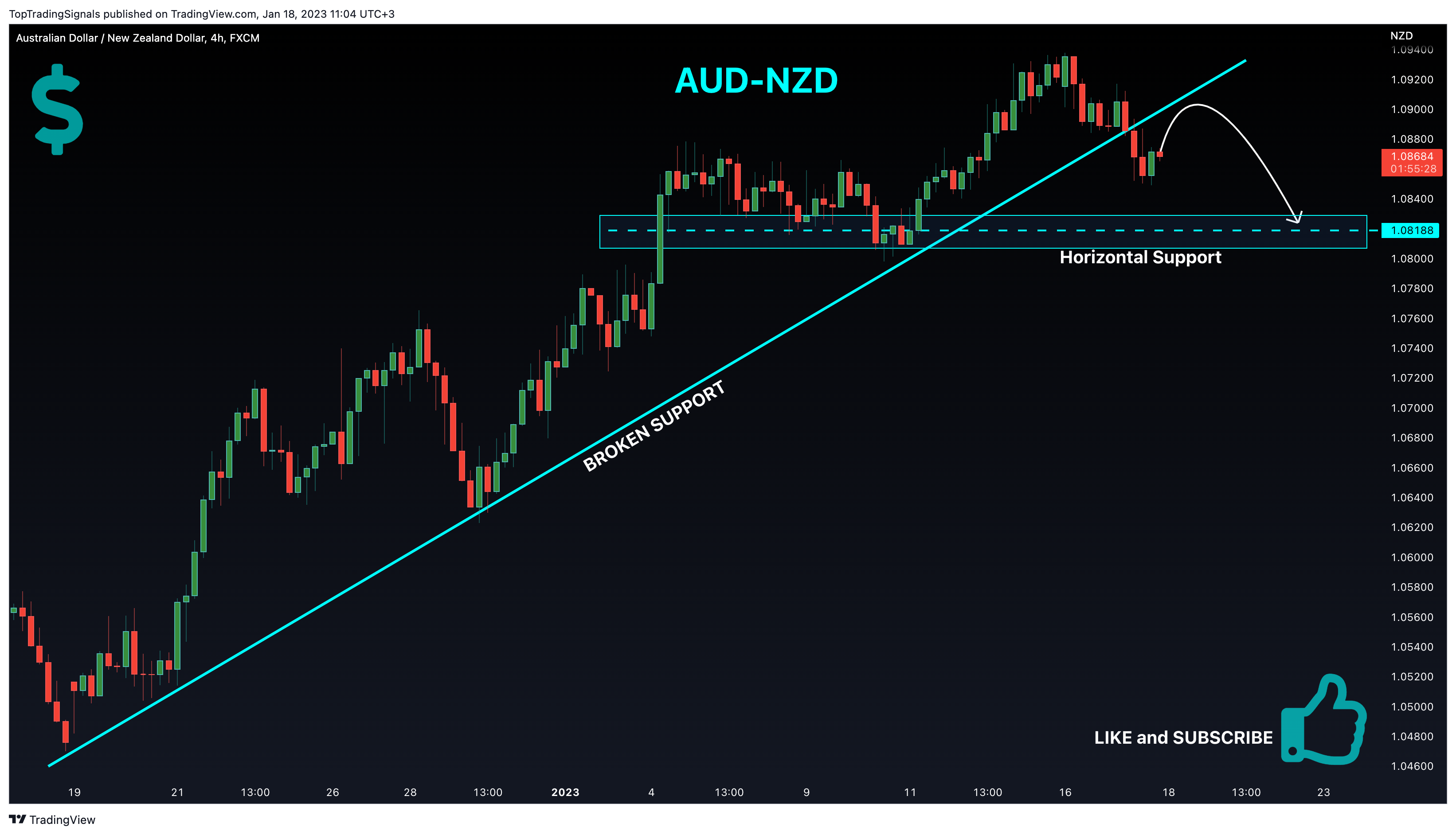 FX:AUDNZD Chart Image by TopTradingSignals