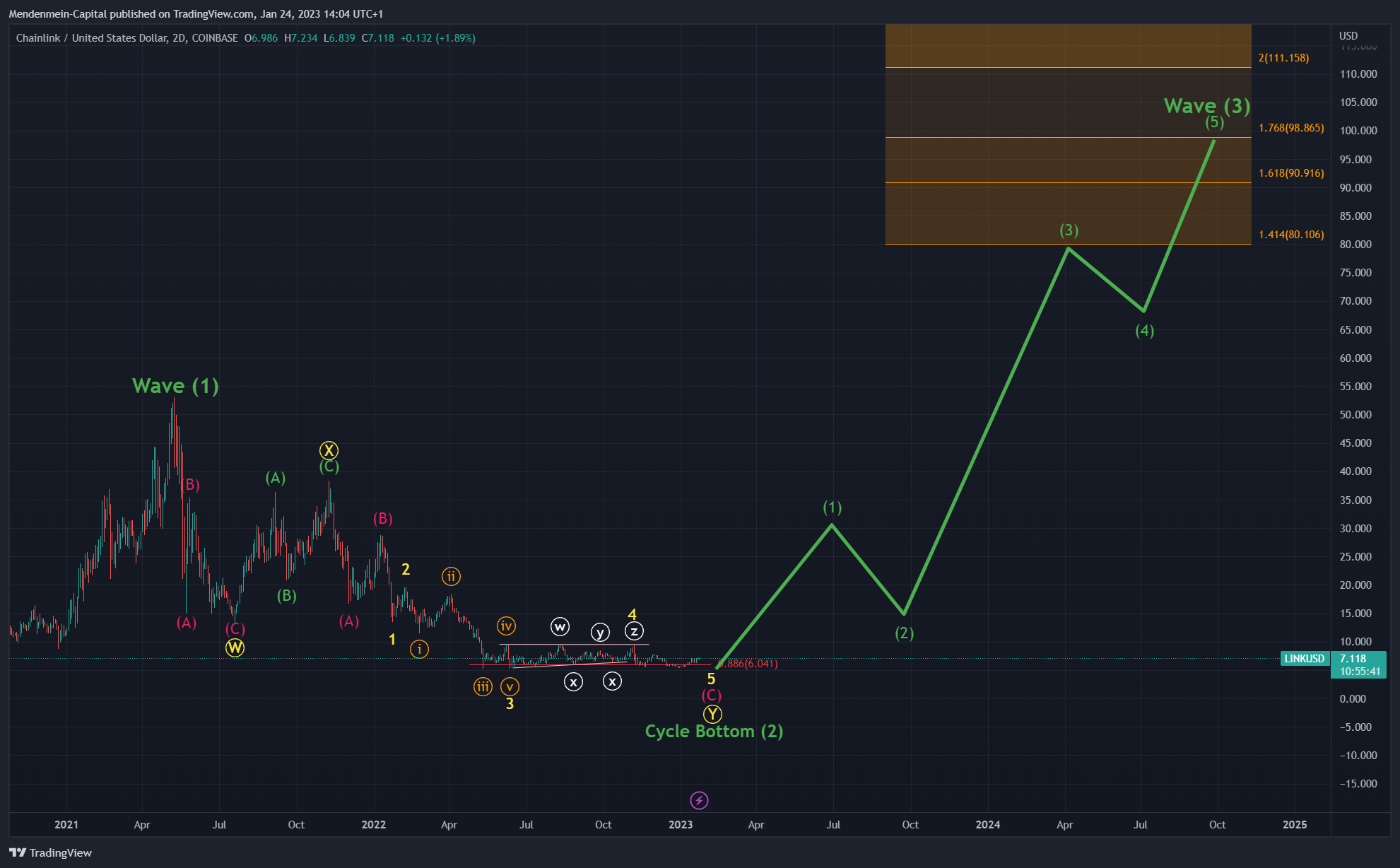 COINBASE:LINKUSD Chart Image by Mendenmein-Capital
