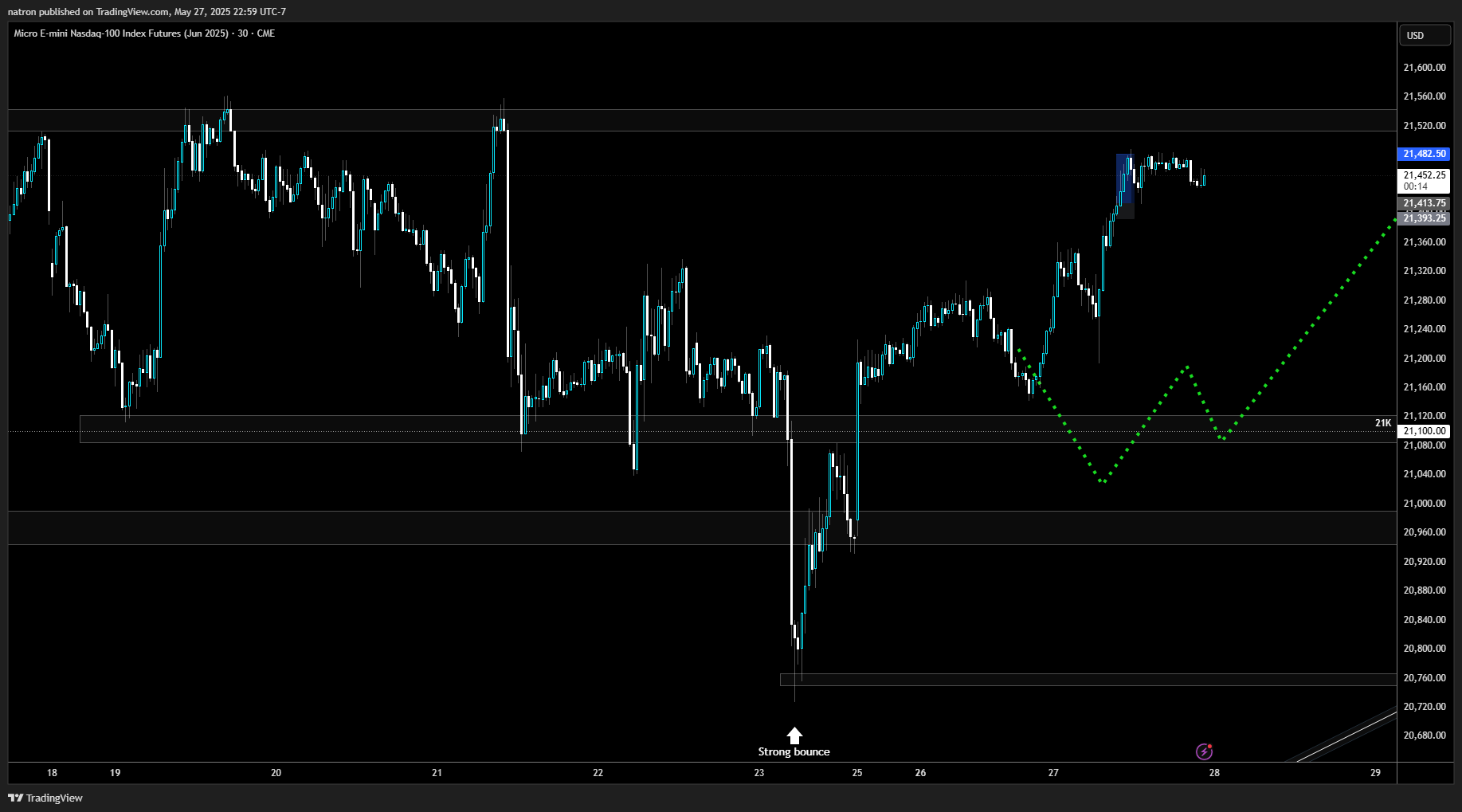 CME_MINI:MNQM2025 Chart Image by natron