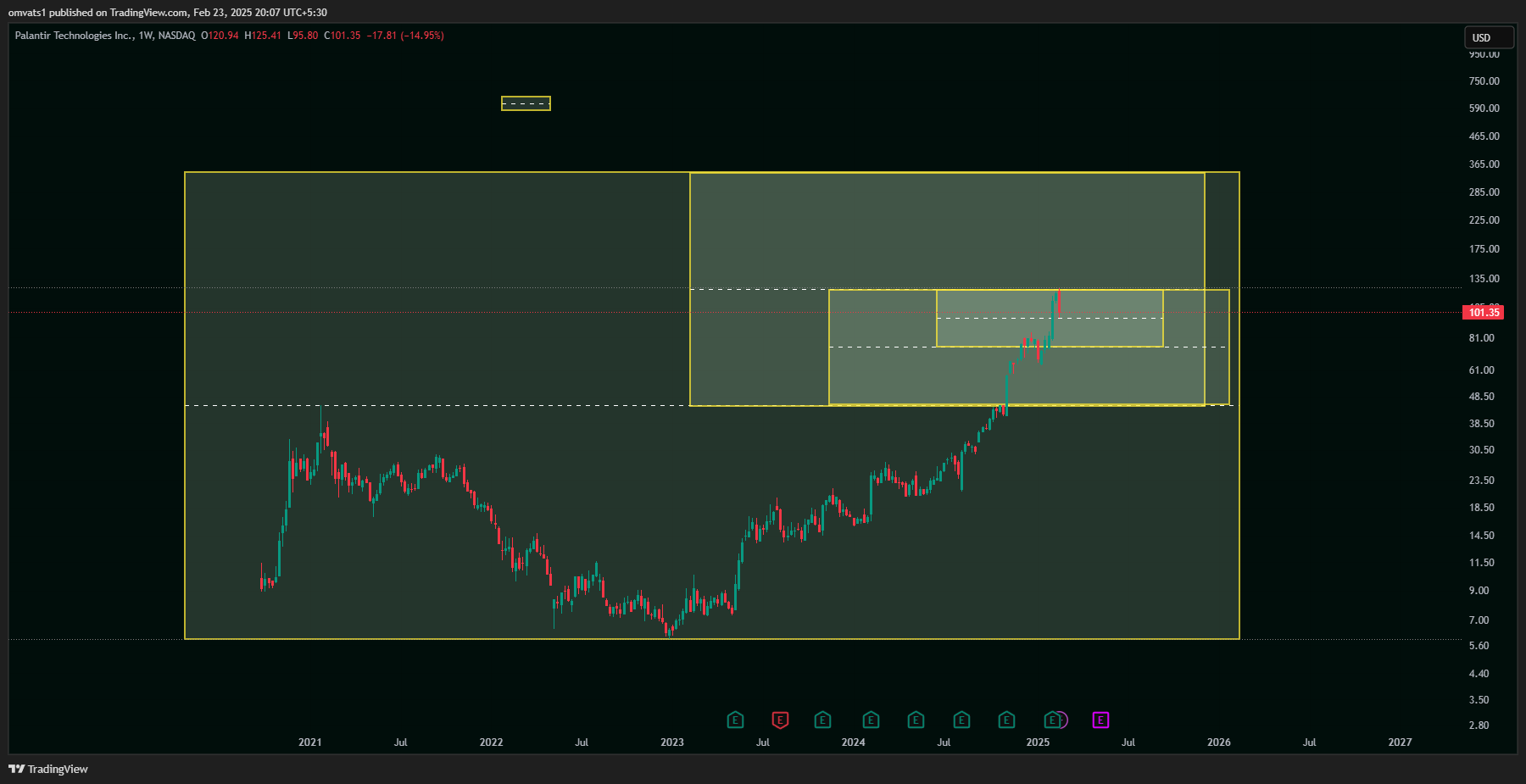 BATS:PLTR Chart Image by omvats1