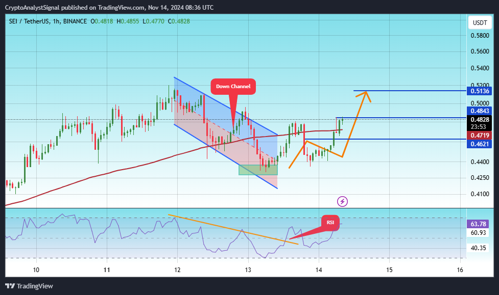 BINANCE:SEIUSDT Chart Image by CryptoAnalystSignal