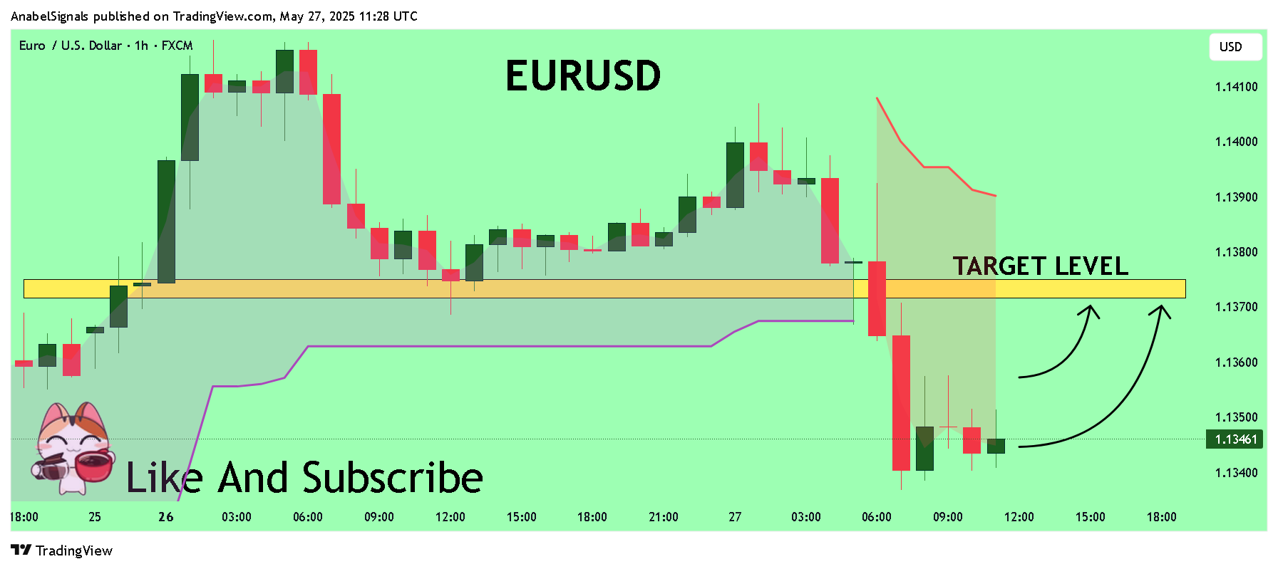 FX:EURUSD Chart Image by AnabelSignals