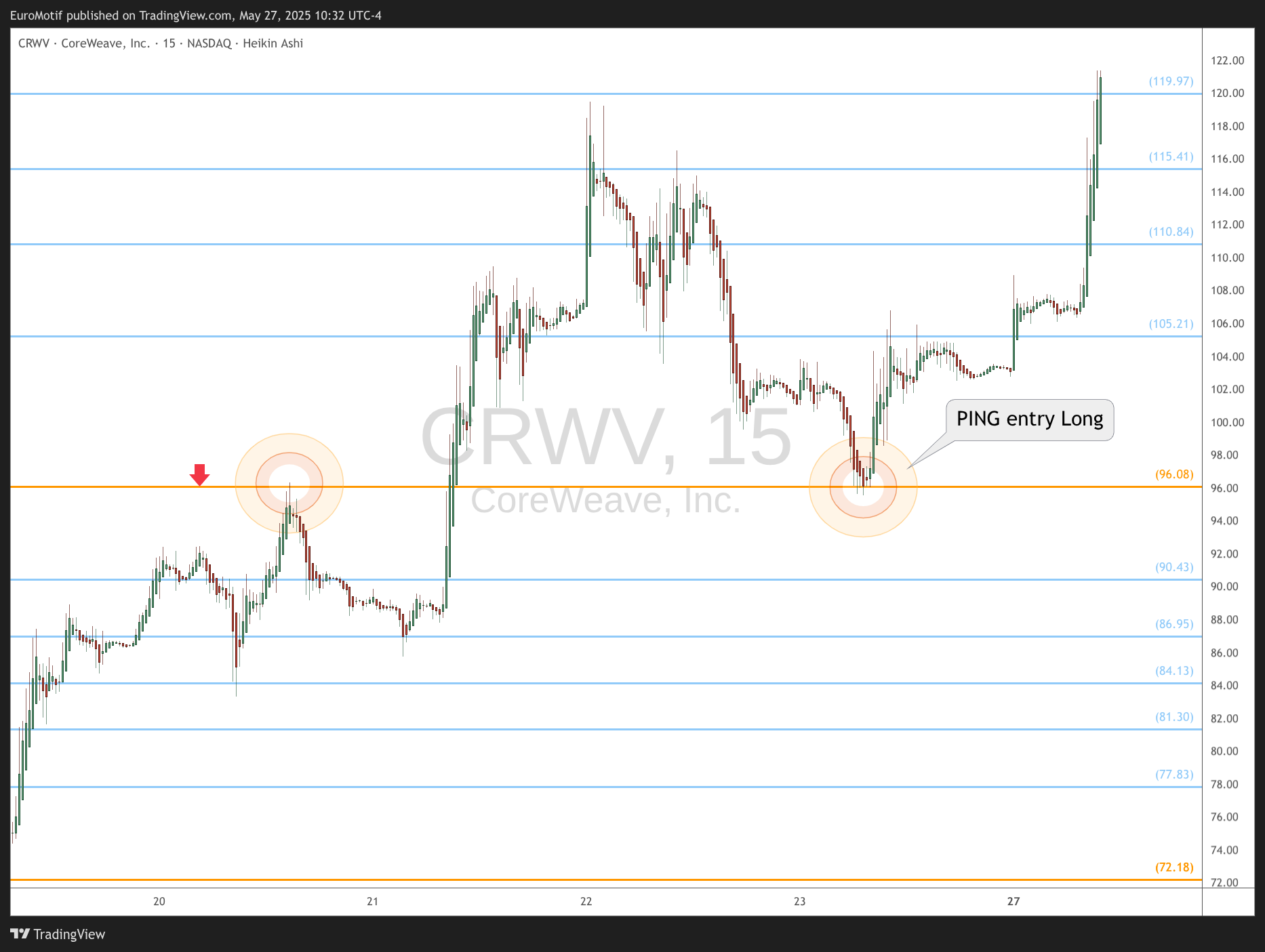 BATS:CRWV Chart Image by EuroMotif