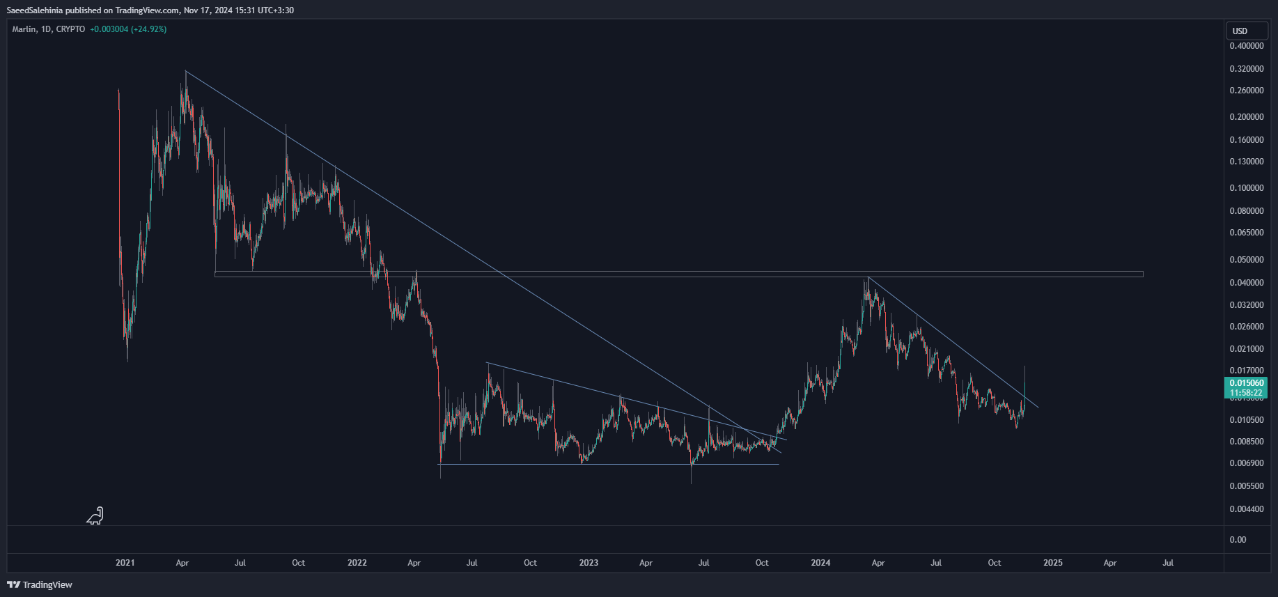 CRYPTO:PONDUSD Chart Image by SaeedSalehinia