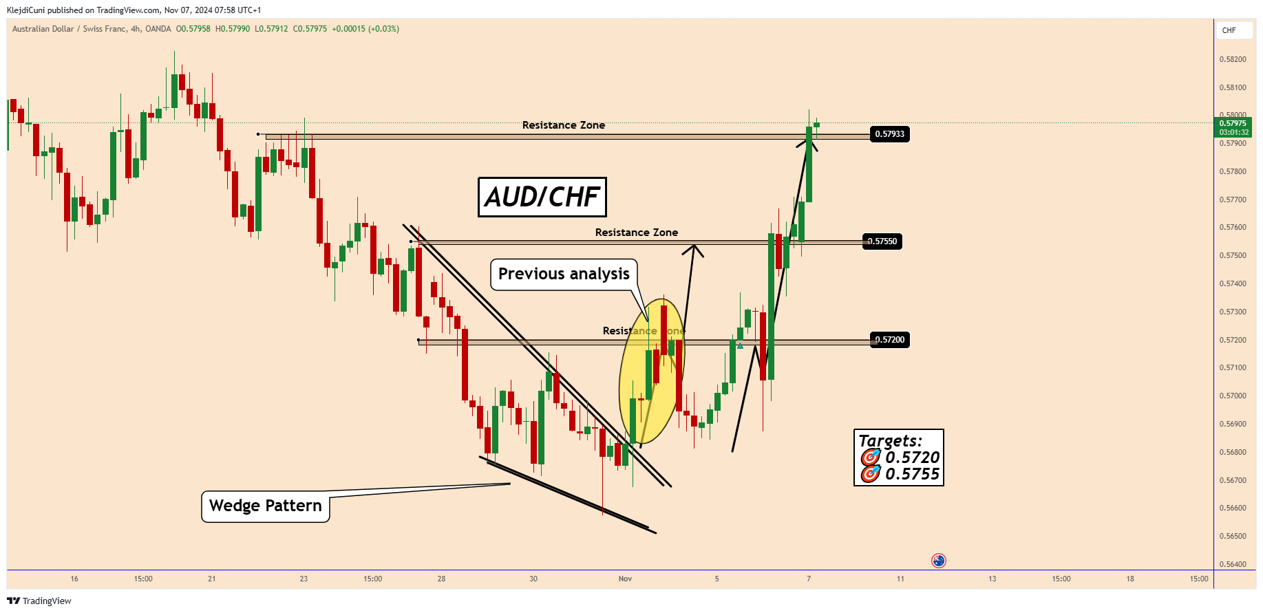 OANDA:AUDCHF Chart Image by KlejdiCuni