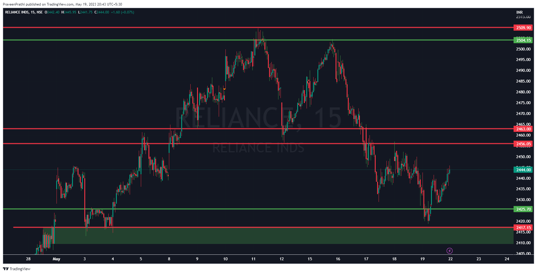 NSE:RELIANCE Chart Image by IIT-Trader