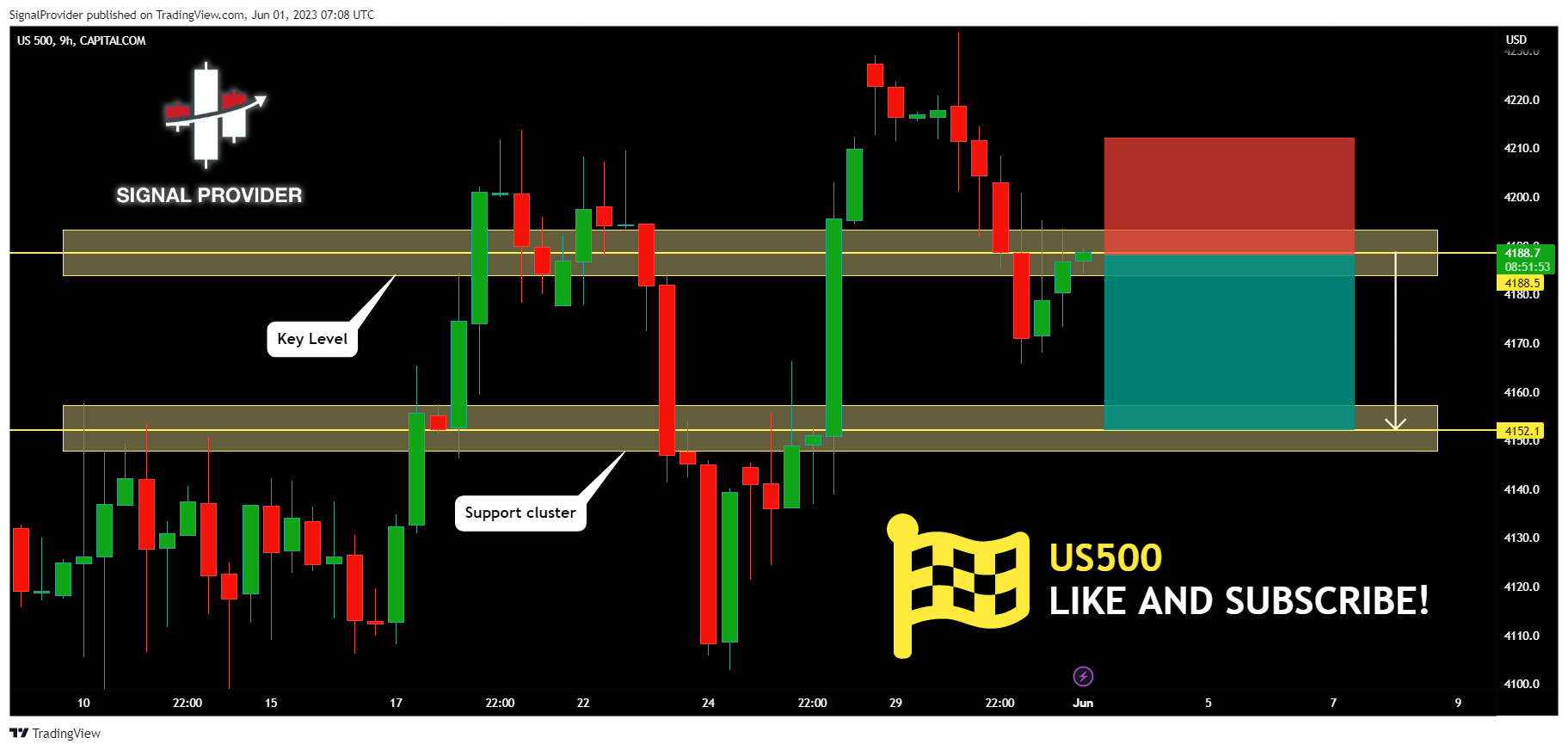 CAPITALCOM:US500 Chart Image by SignalProvider