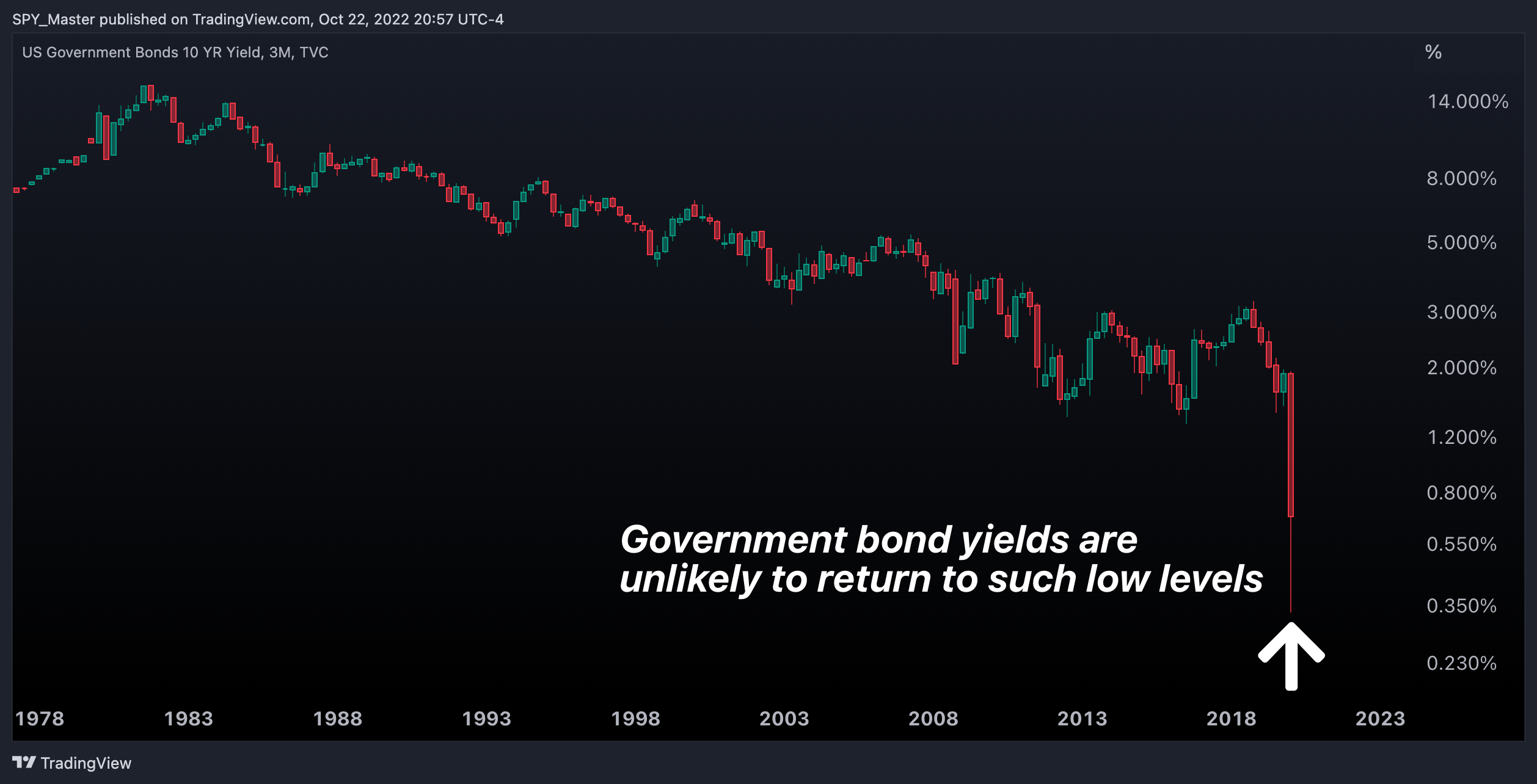 TVC:US10Y Chart Image by SpyMasterTrades