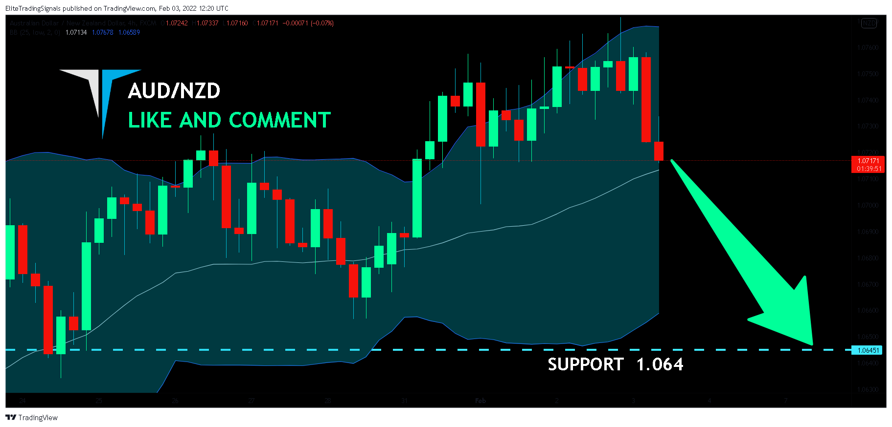FX:AUDNZD Chart Image by EliteTradingSignals