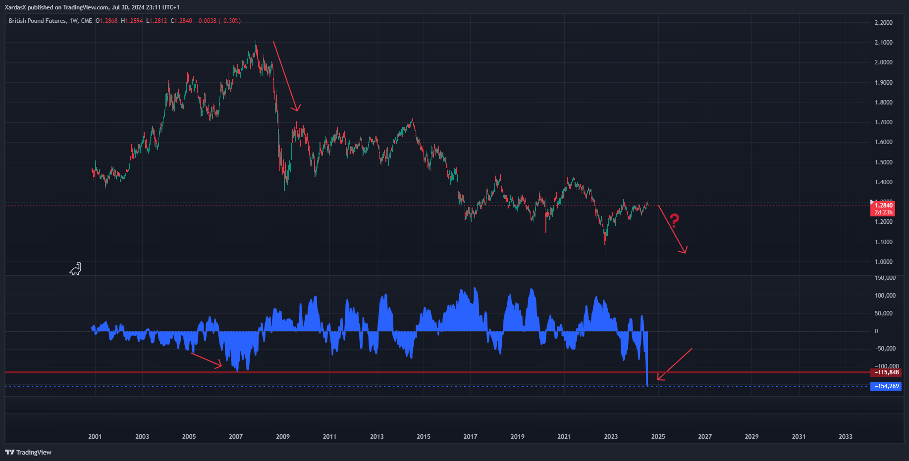 CME_DL:6B1! Chart Image by XardasX