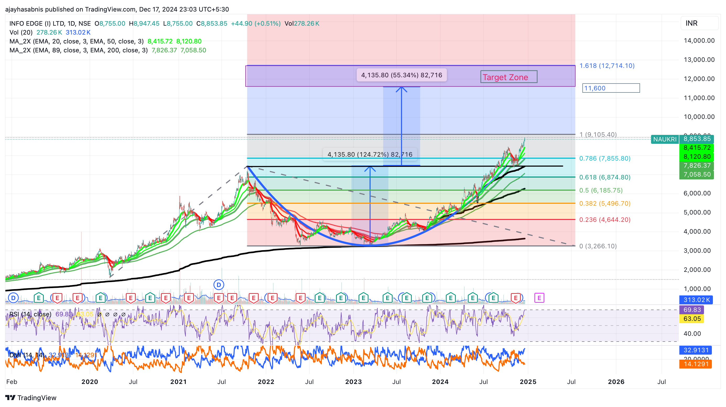 NSE:NAUKRI Chart Image by ajayhasabnis