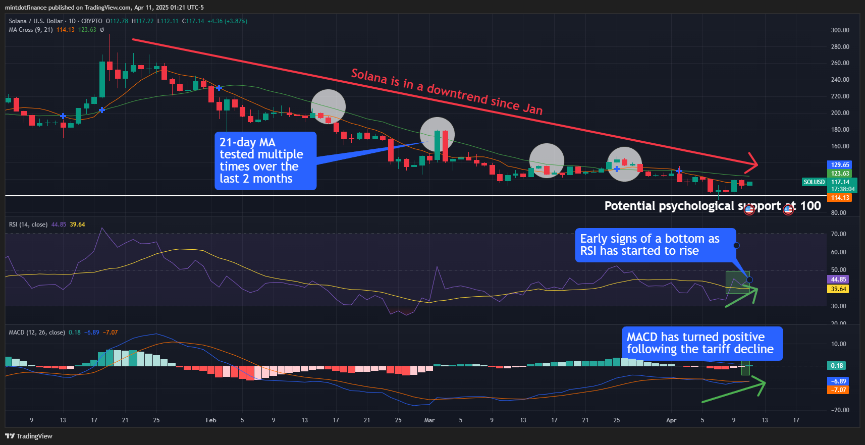 CRYPTO:SOLUSD Chart Image by mintdotfinance