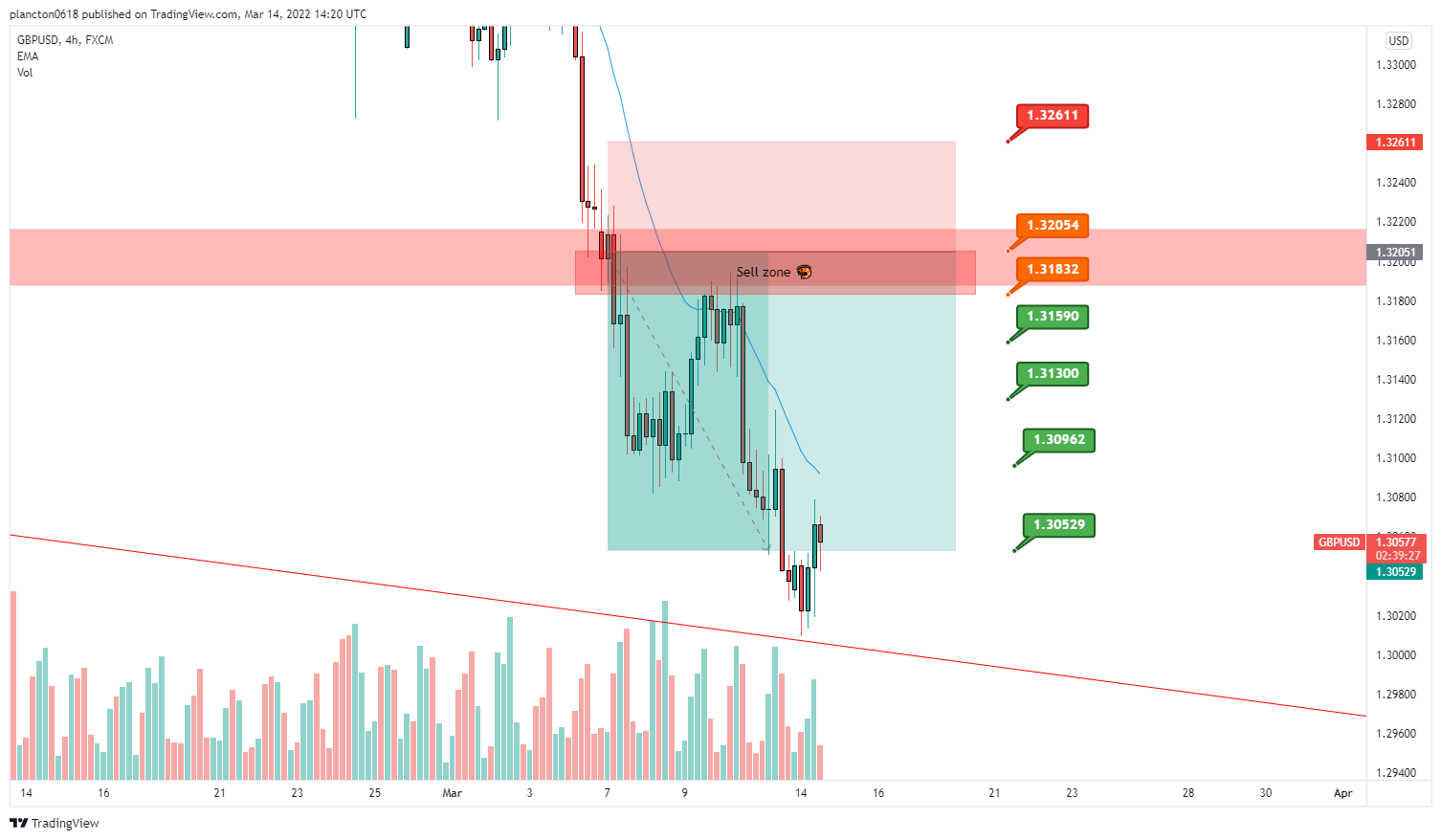 FX:GBPUSD Chart Image by InkyGrip