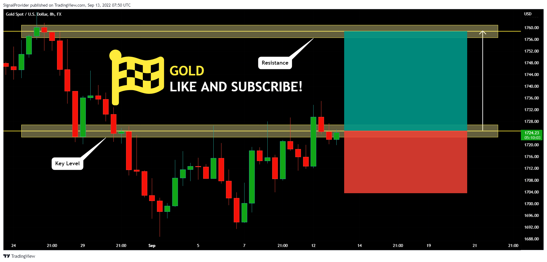 FX:XAUUSD Chart Image by SignalProvider
