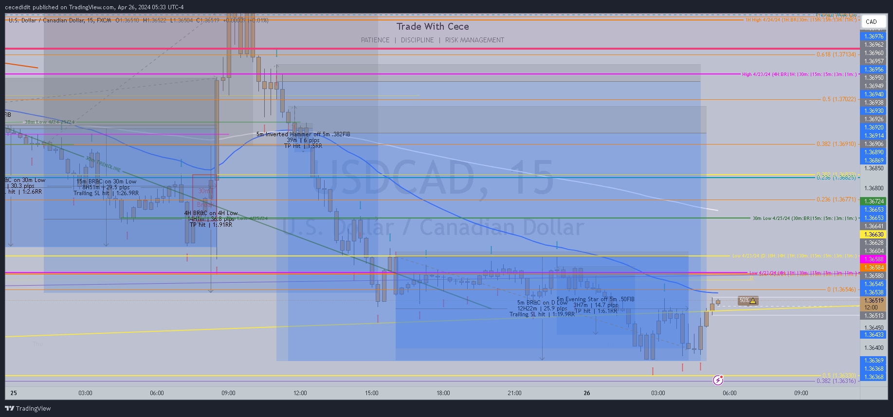 FX:USDCAD Chart Image by cecedidit