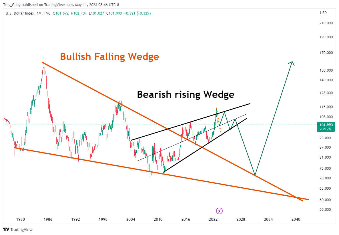 TVC:DXY Chart Image by This_Guhy