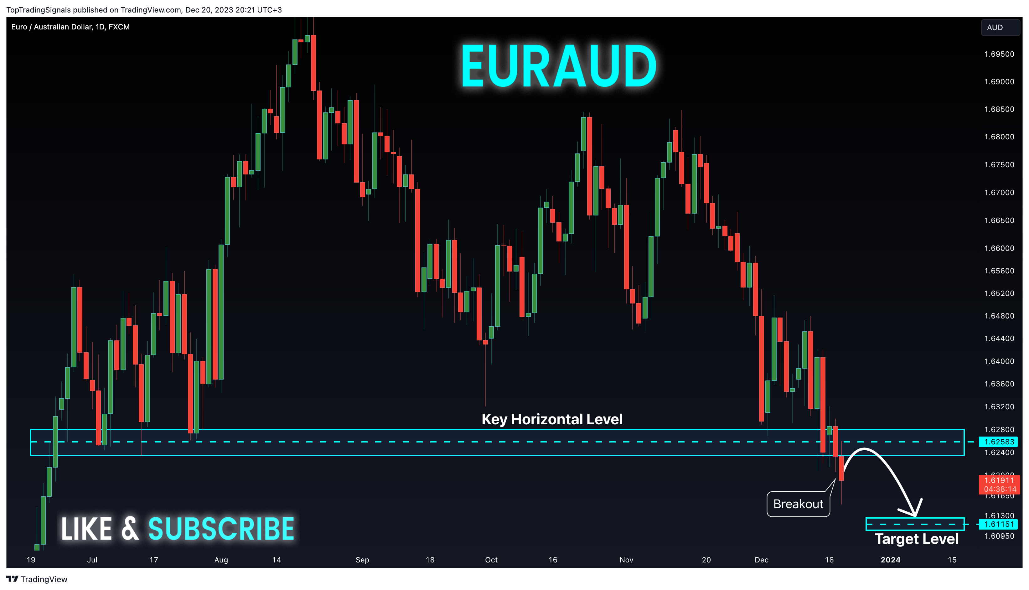 FX:EURAUD Chart Image by TopTradingSignals