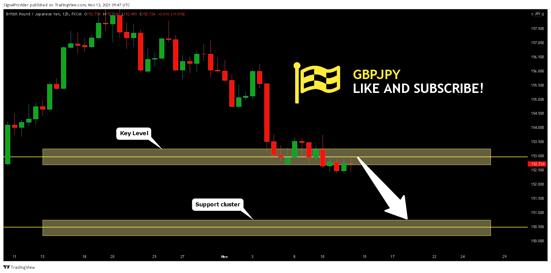 FX:GBPJPY Chart Image by SignalProvider