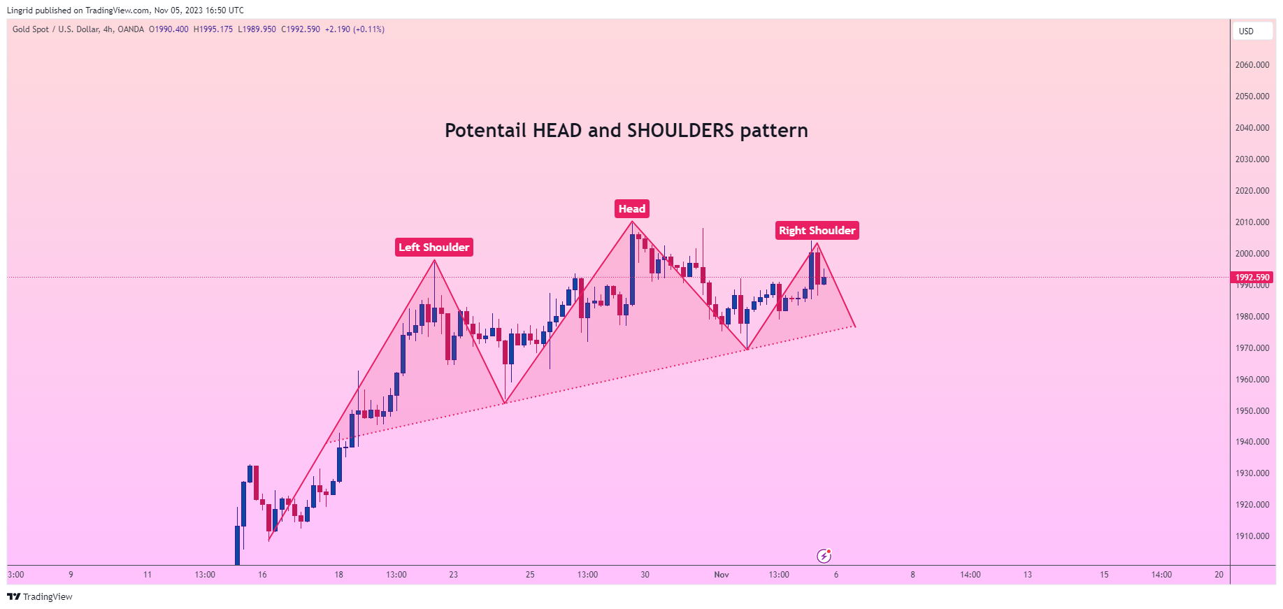 OANDA:XAUUSD Chart Image by Lingrid