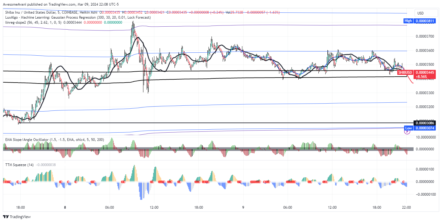 COINBASE:SHIBUSD Chart Image by AwesomeAvani
