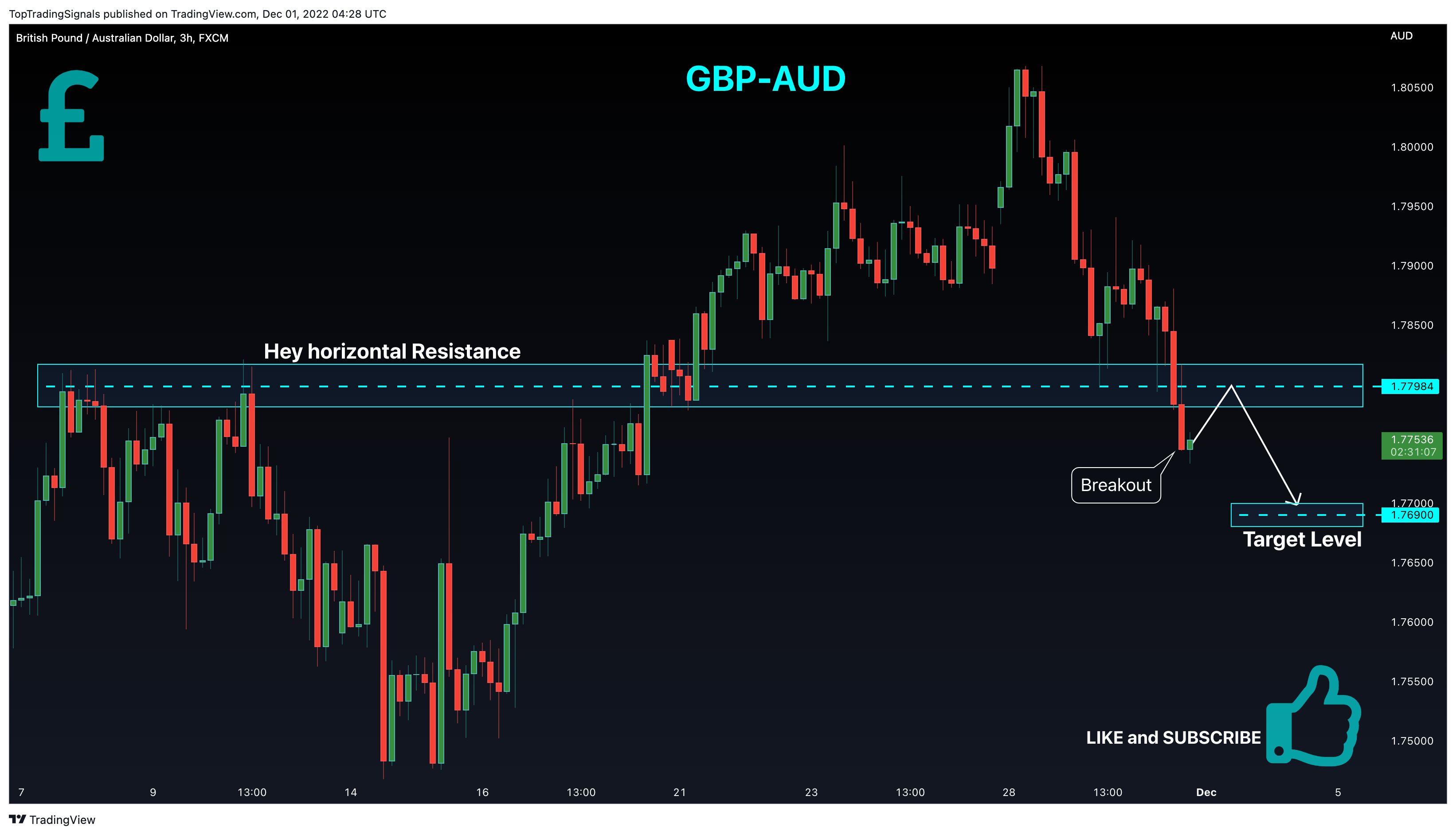 FX:GBPAUD Chart Image by TopTradingSignals