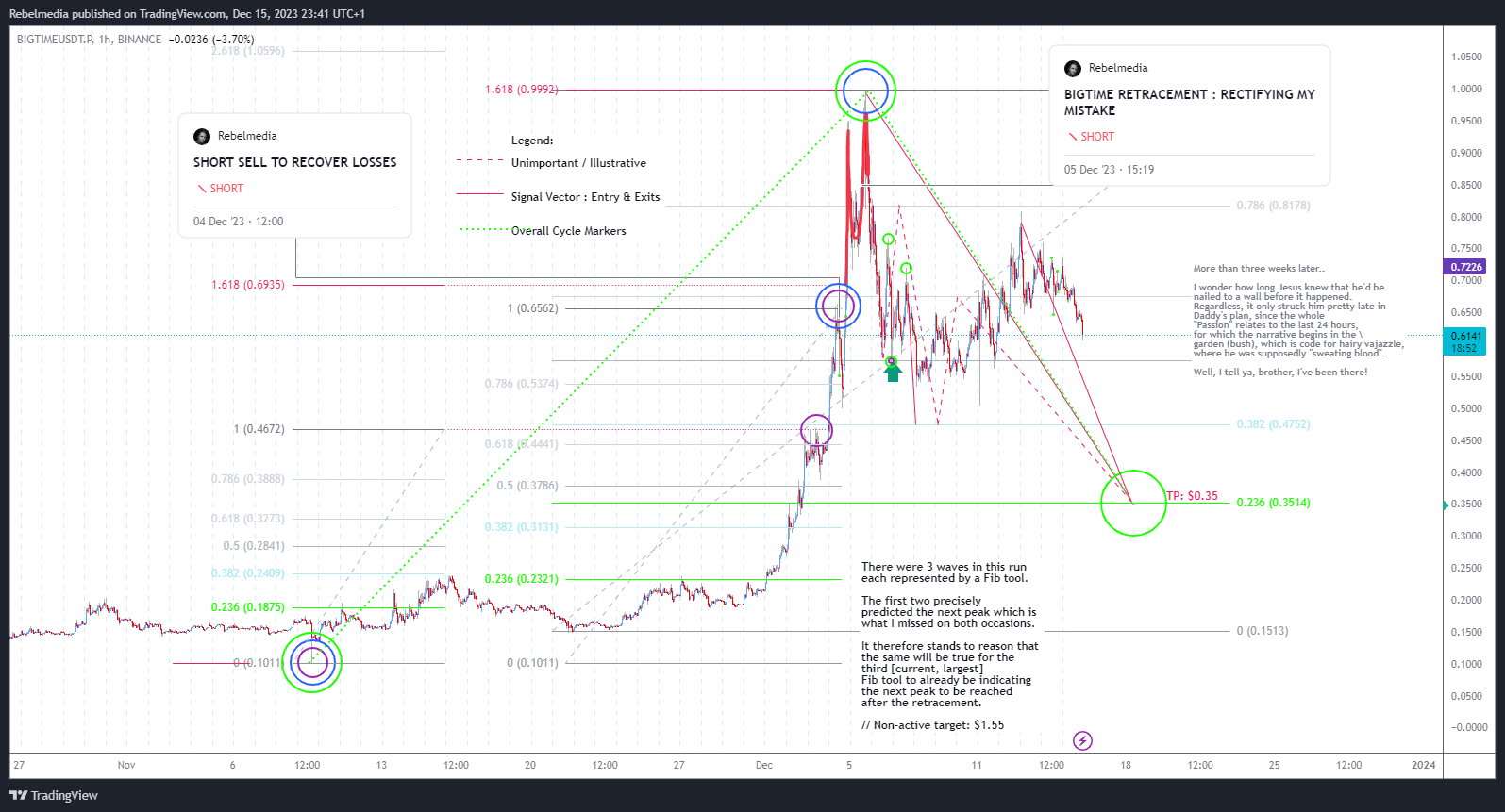 BINANCE:BIGTIMEUSDT.P Chart Image by Rebelmedia