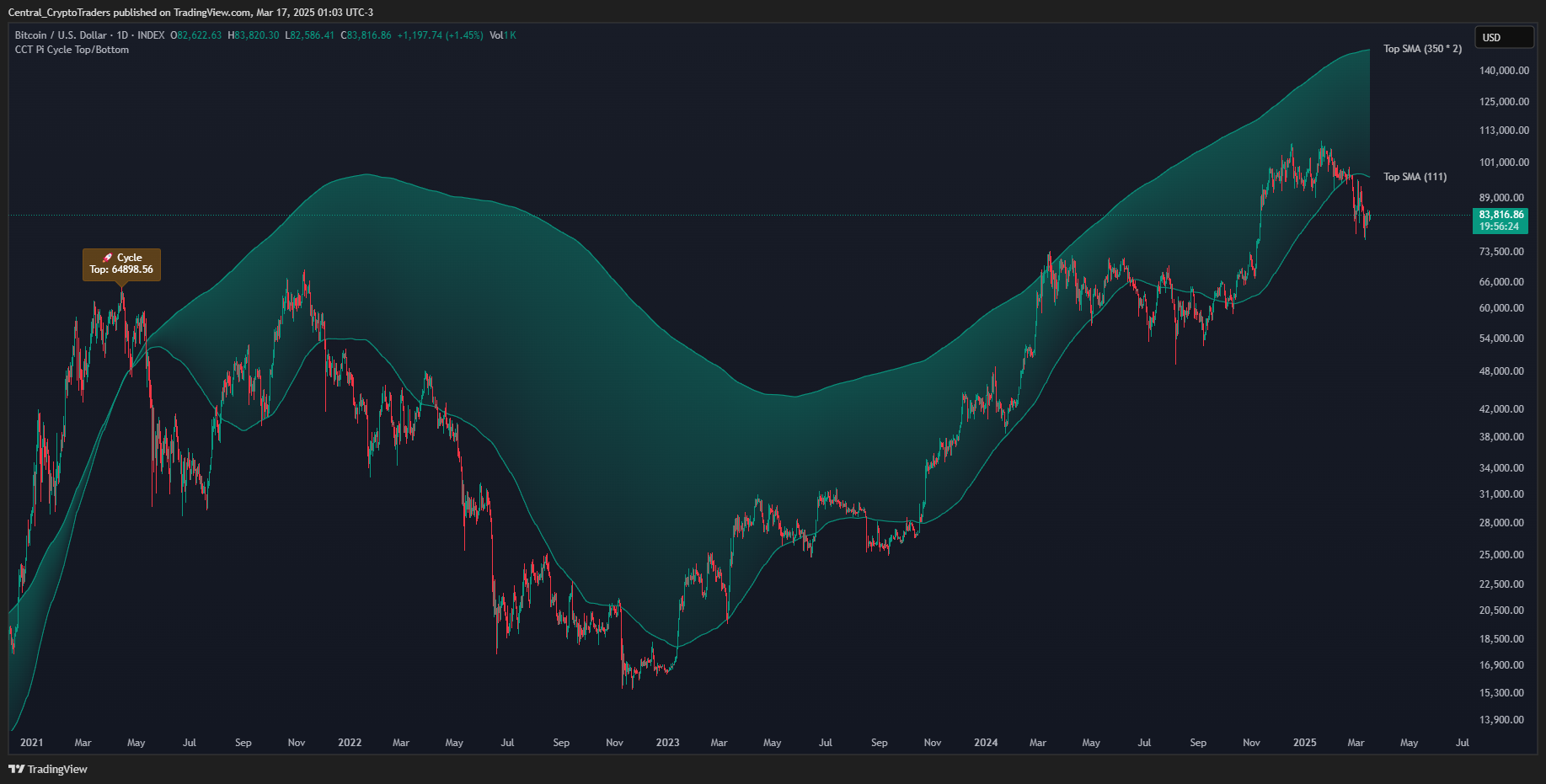 INDEX:BTCUSD Chart Image by Central_CryptoTraders