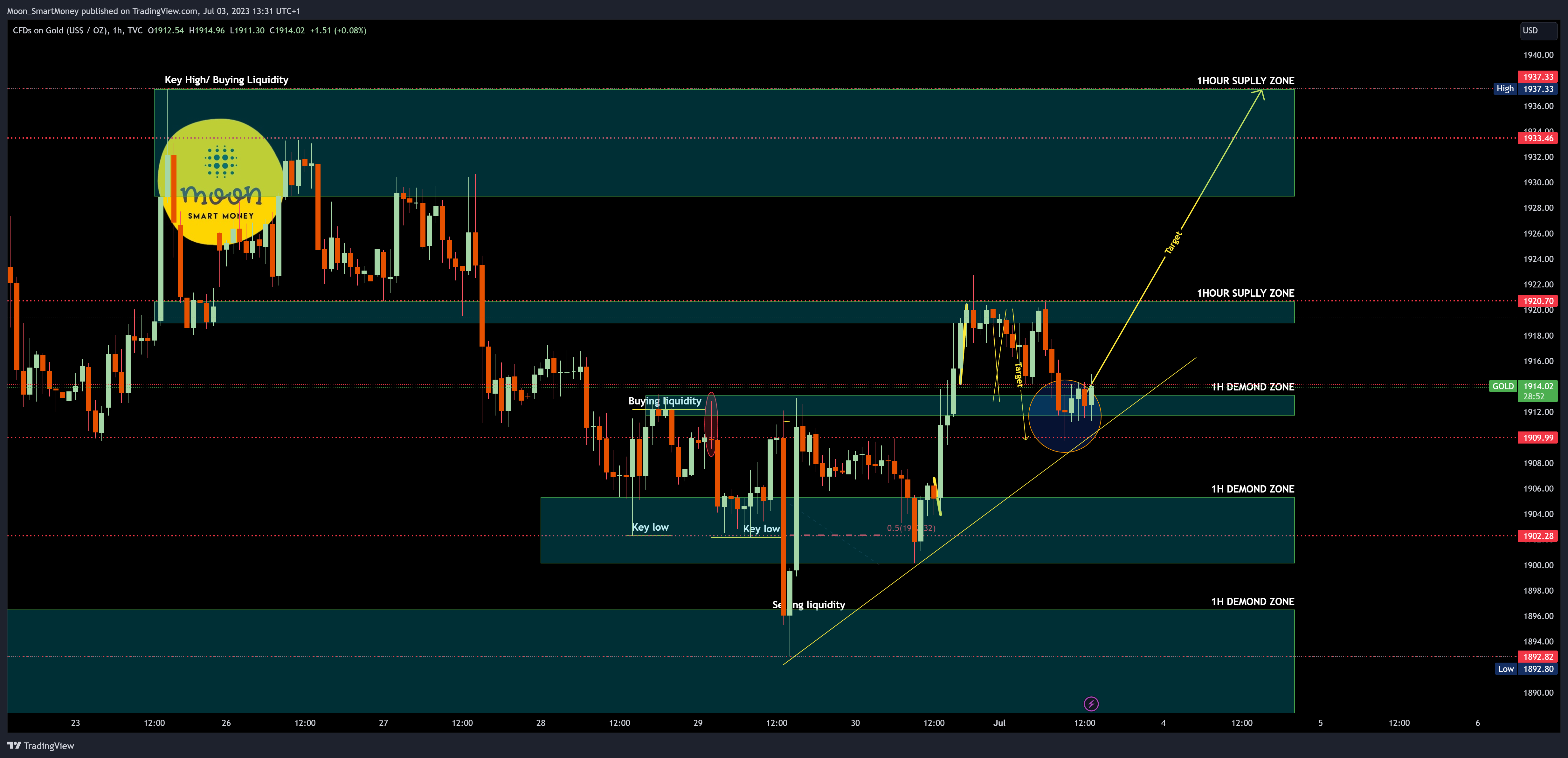 TVC:GOLD Chart Image by Moon_SmartMoney