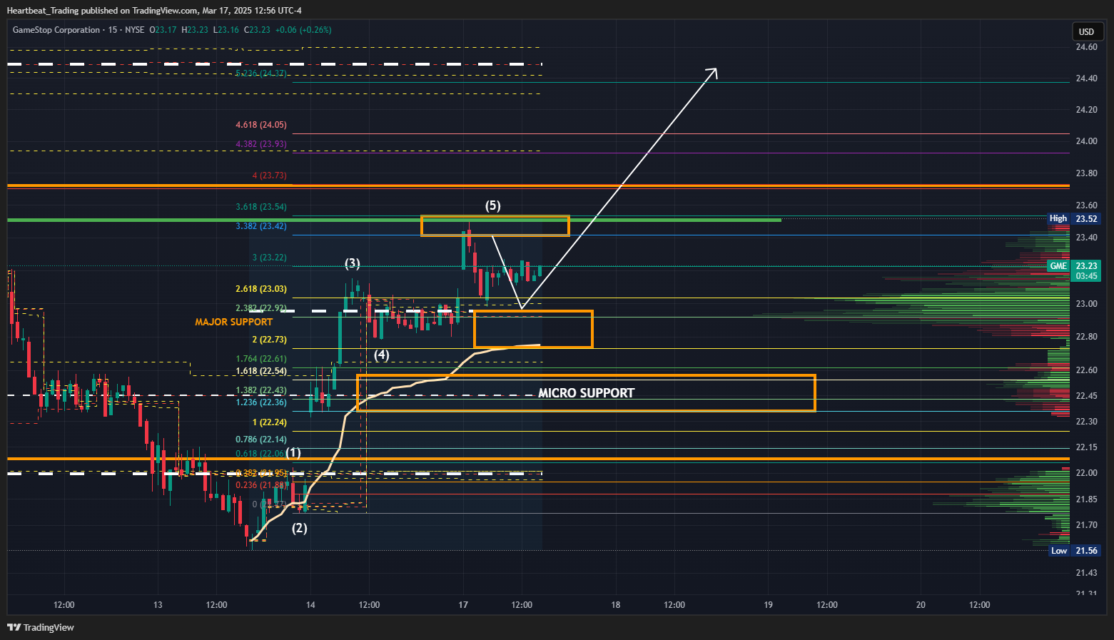BATS:GME Chart Image by Heartbeat_Trading