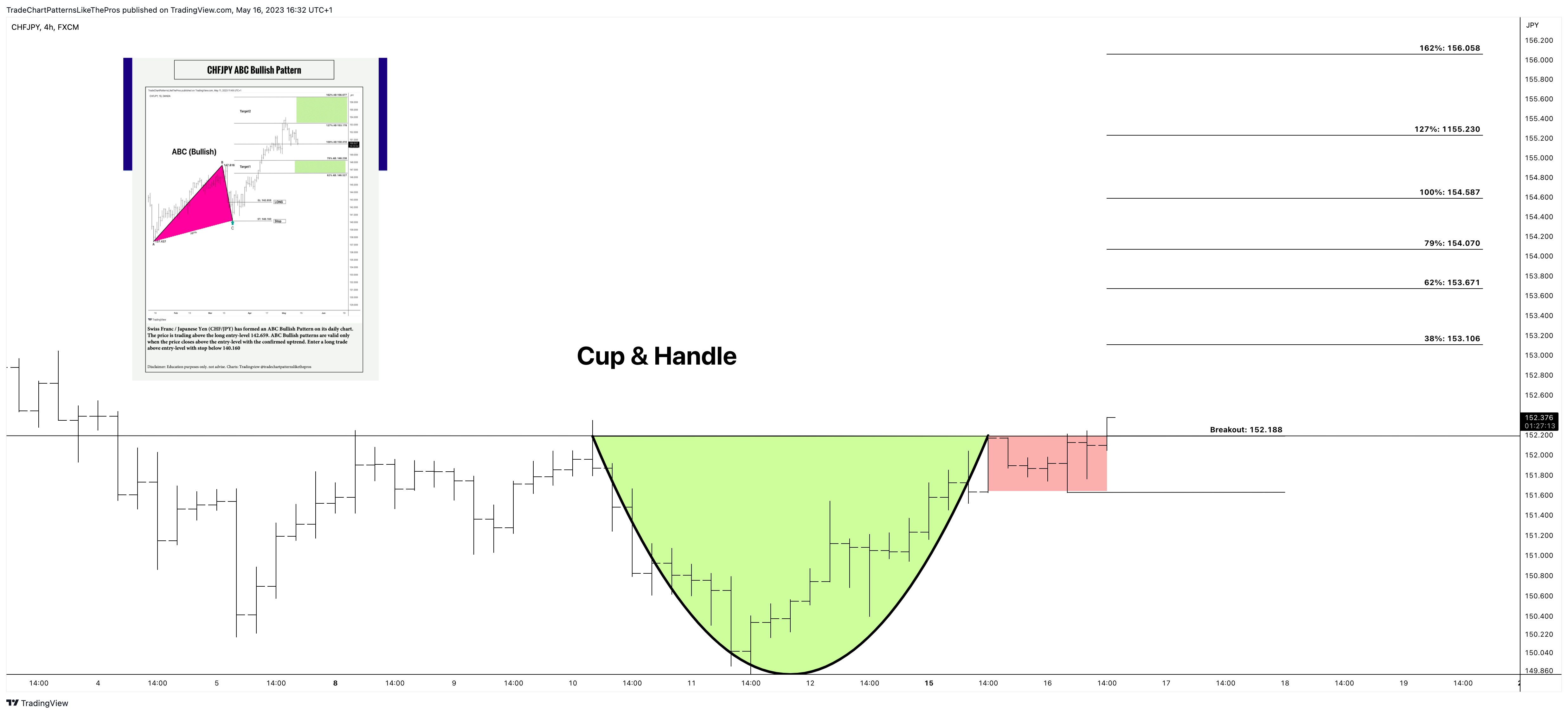 FX:CHFJPY Chart Image by TradeChartPatternsLikeThePros