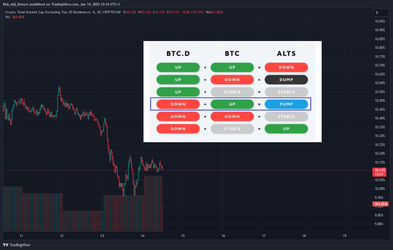 CRYPTOCAP:OTHERS.D Chart Image by Risk_Adj_Return