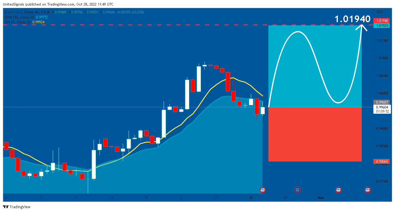 FX:EURUSD Chart Image by UnitedSignals