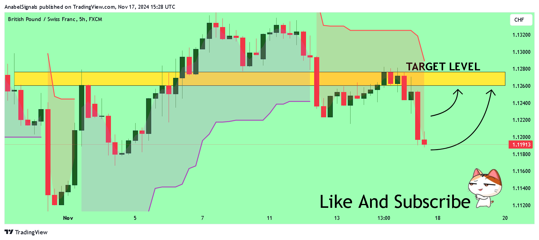 FX:GBPCHF Chart Image by AnabelSignals