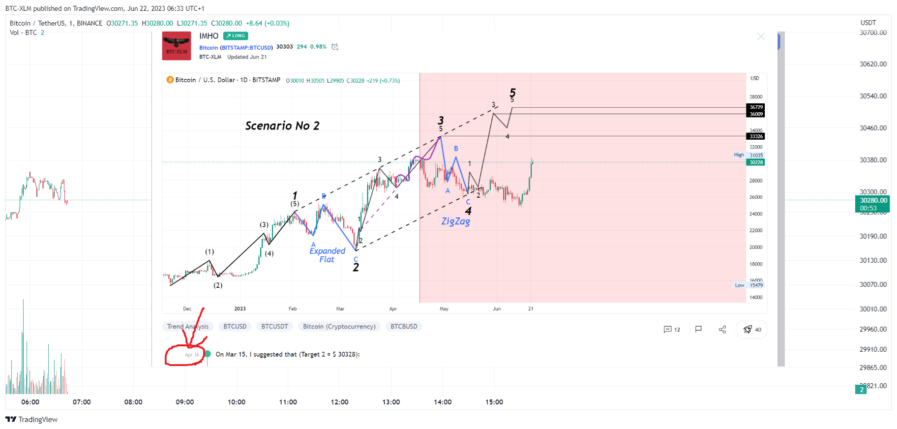 BINANCE:BTCUSDT Chart Image by BTC-XLM