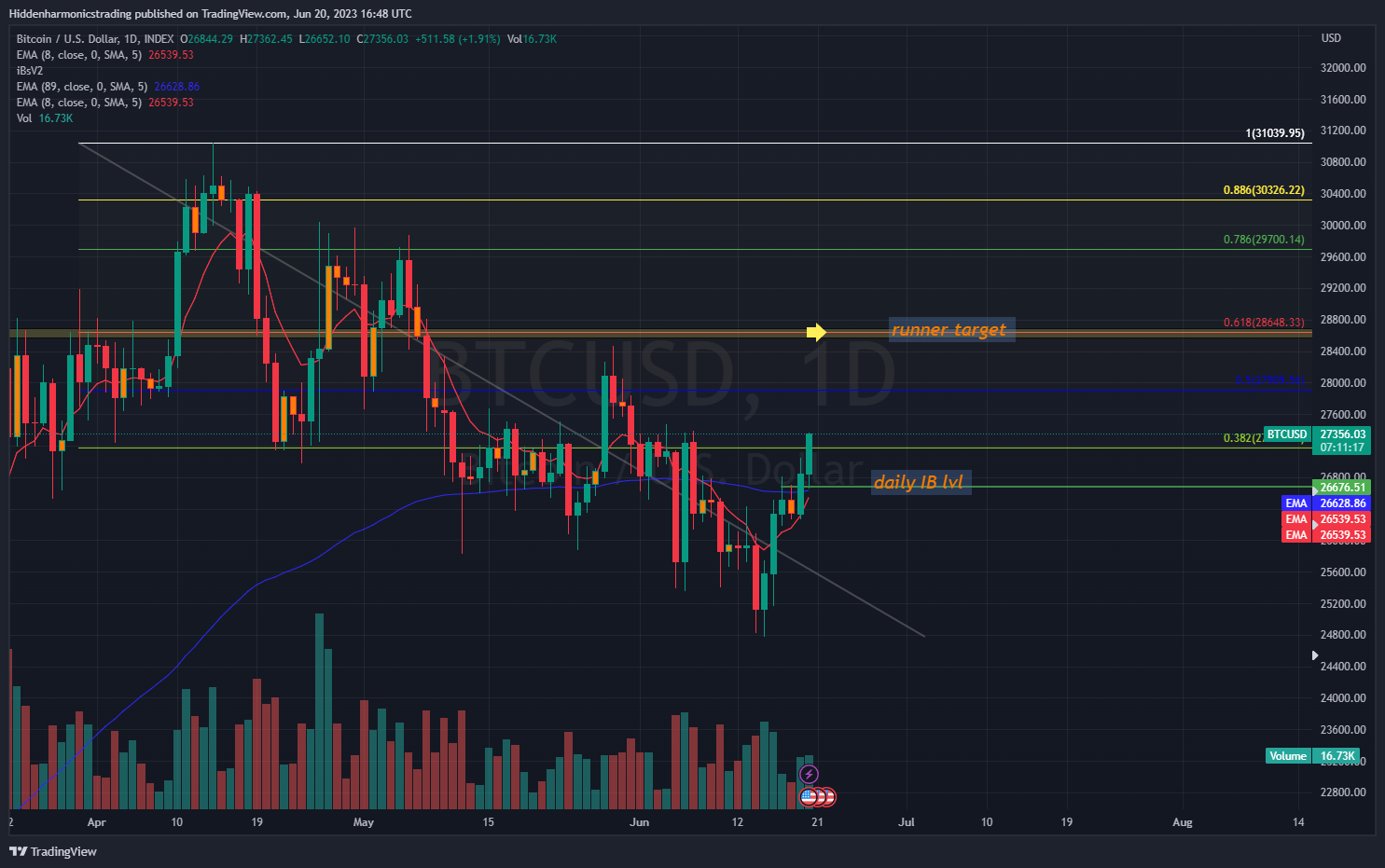 INDEX:BTCUSD Chart Image by Hiddenharmonicstrading