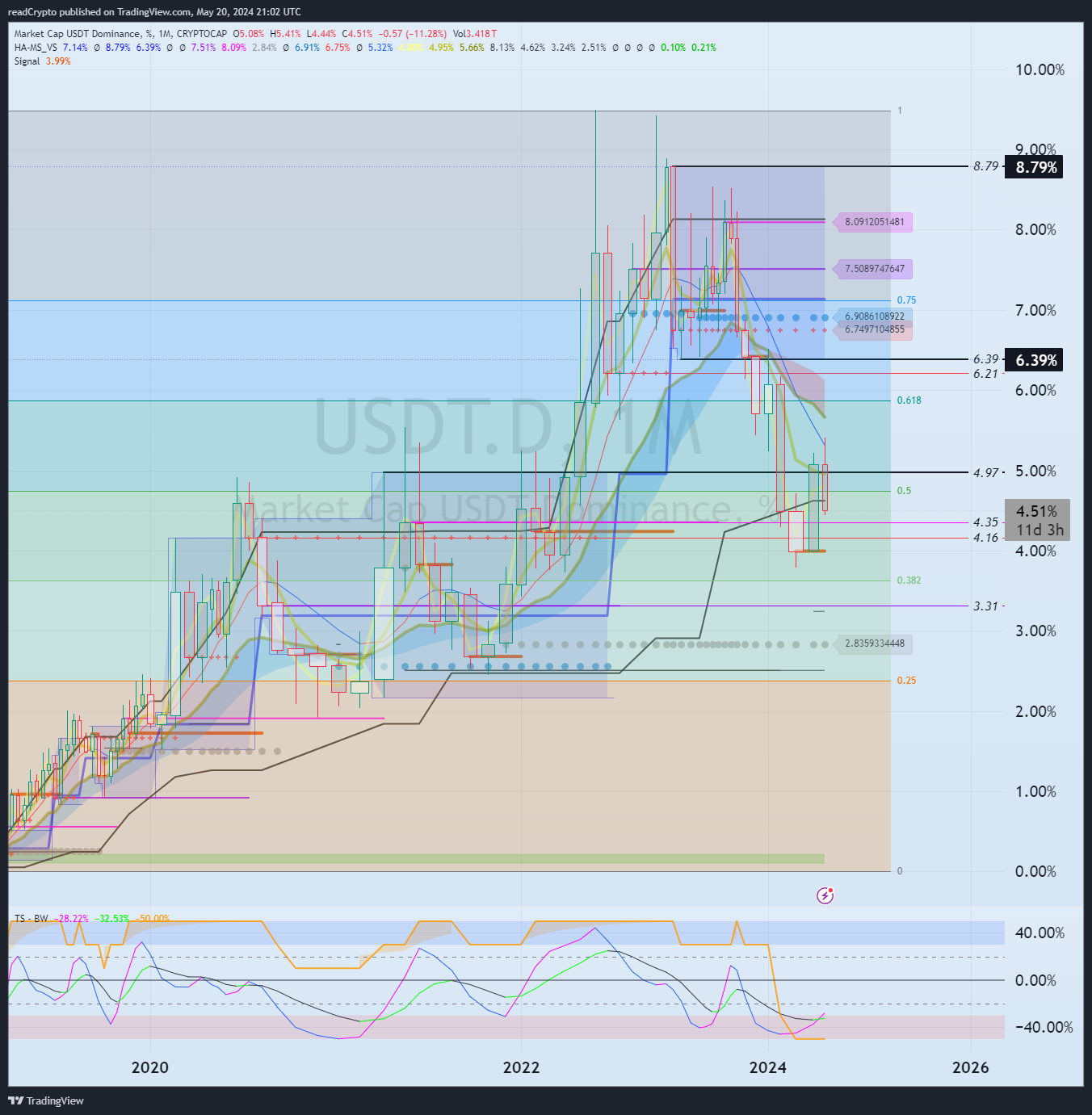 CRYPTOCAP:USDT.D Chart Image by readCrypto