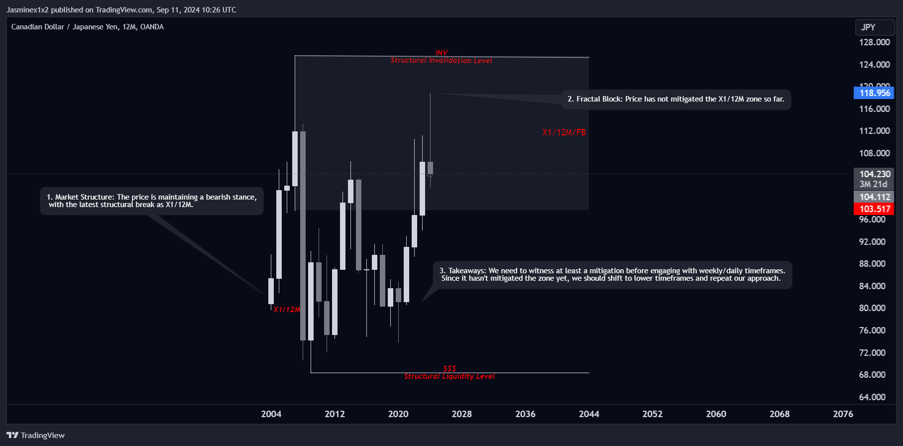 OANDA:CADJPY Chart Image by Jasminex1x2