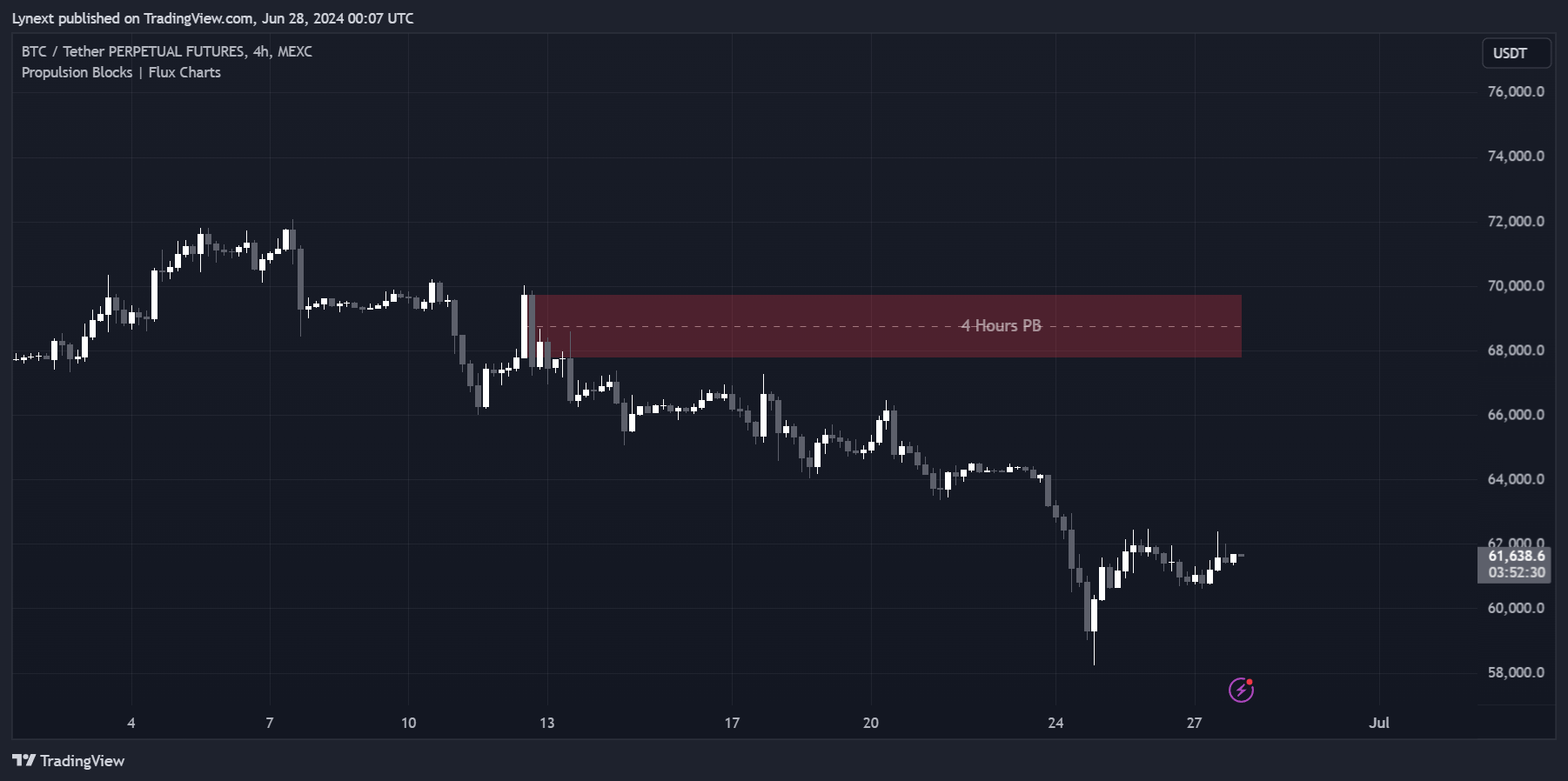 MEXC:BTCUSDT.P Chart Image by Lynext