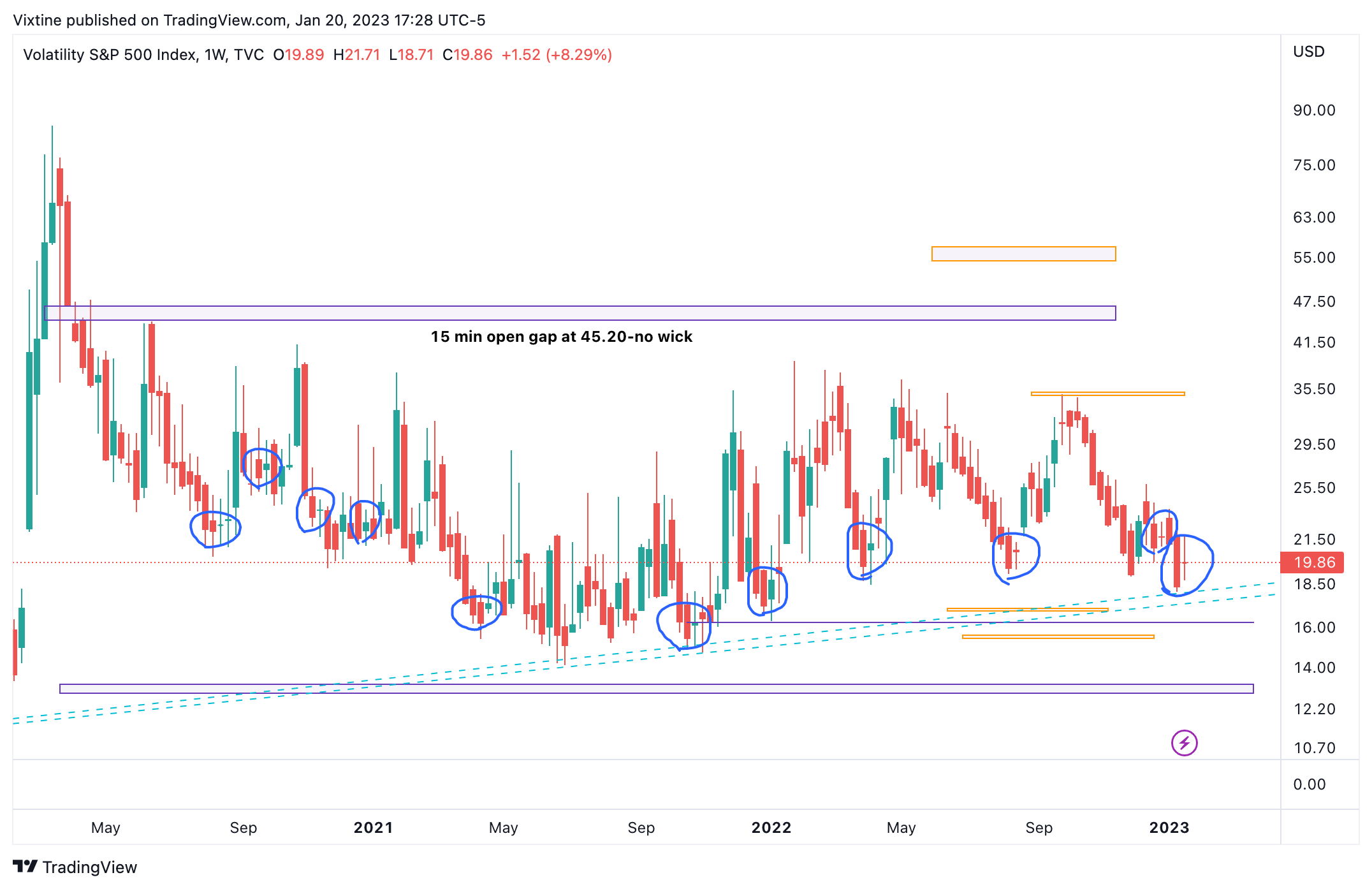 TVC:VIX Chart Image by Vixtine