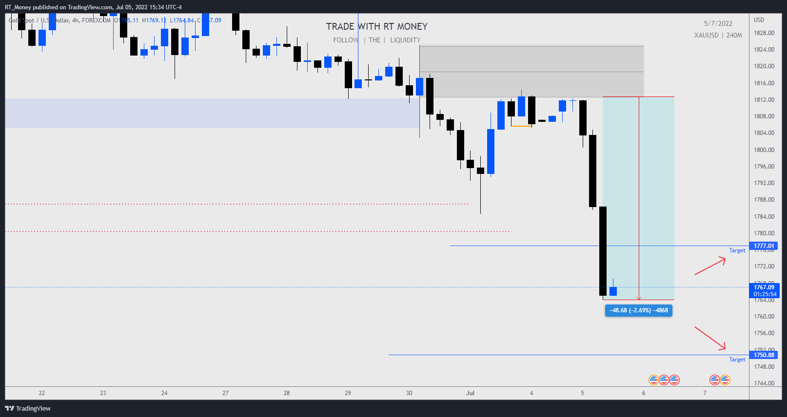 FOREXCOM:XAUUSD Chart Image by RT_Money