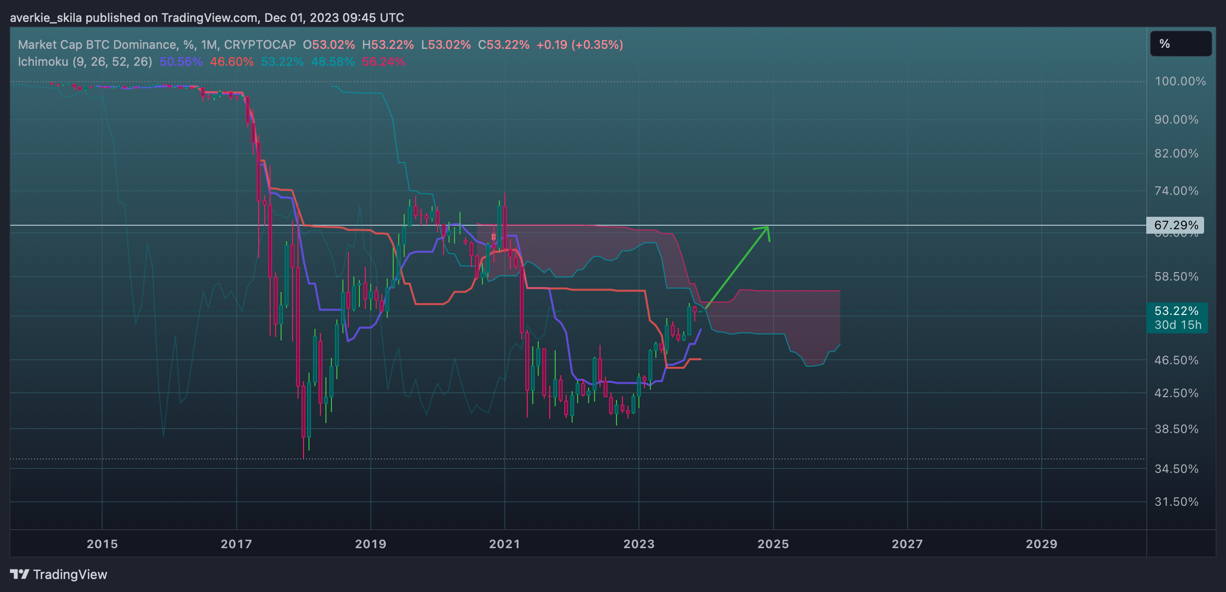 CRYPTOCAP:BTC.D Chart Image by averkie_skila