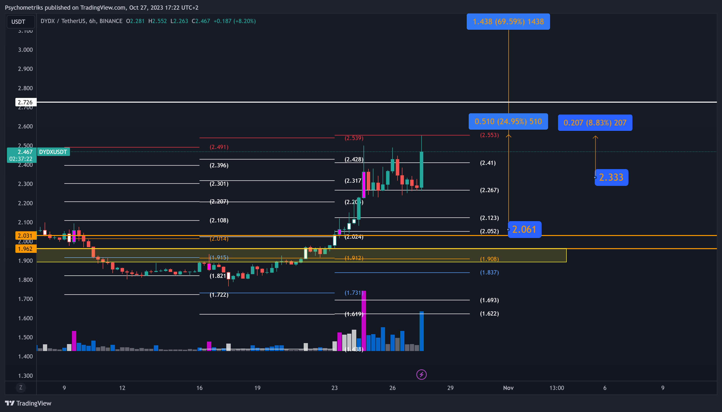 BINANCE:DYDXUSDT Chart Image by Psychometriks