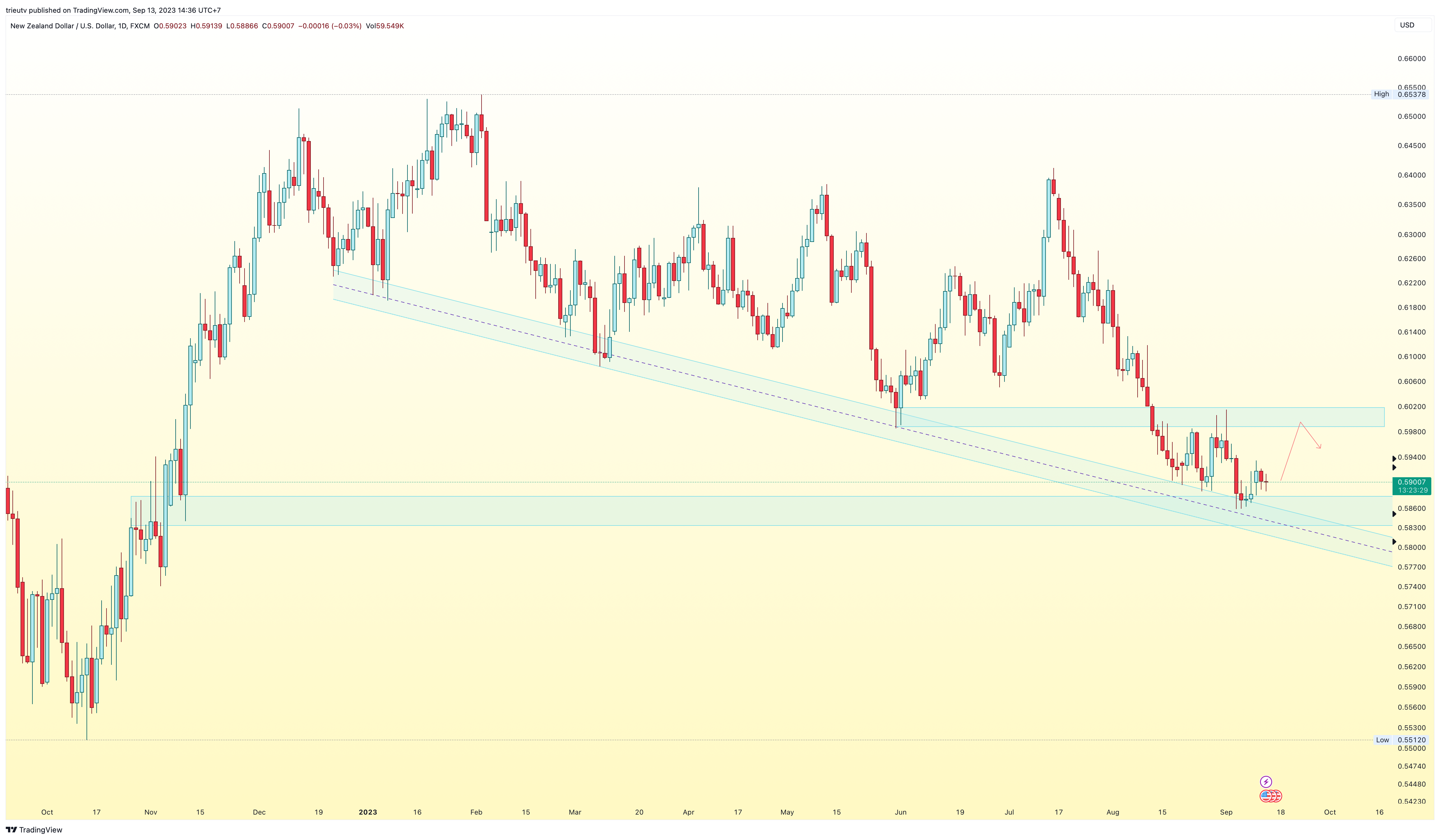 FX:NZDUSD Chart Image by trieutv